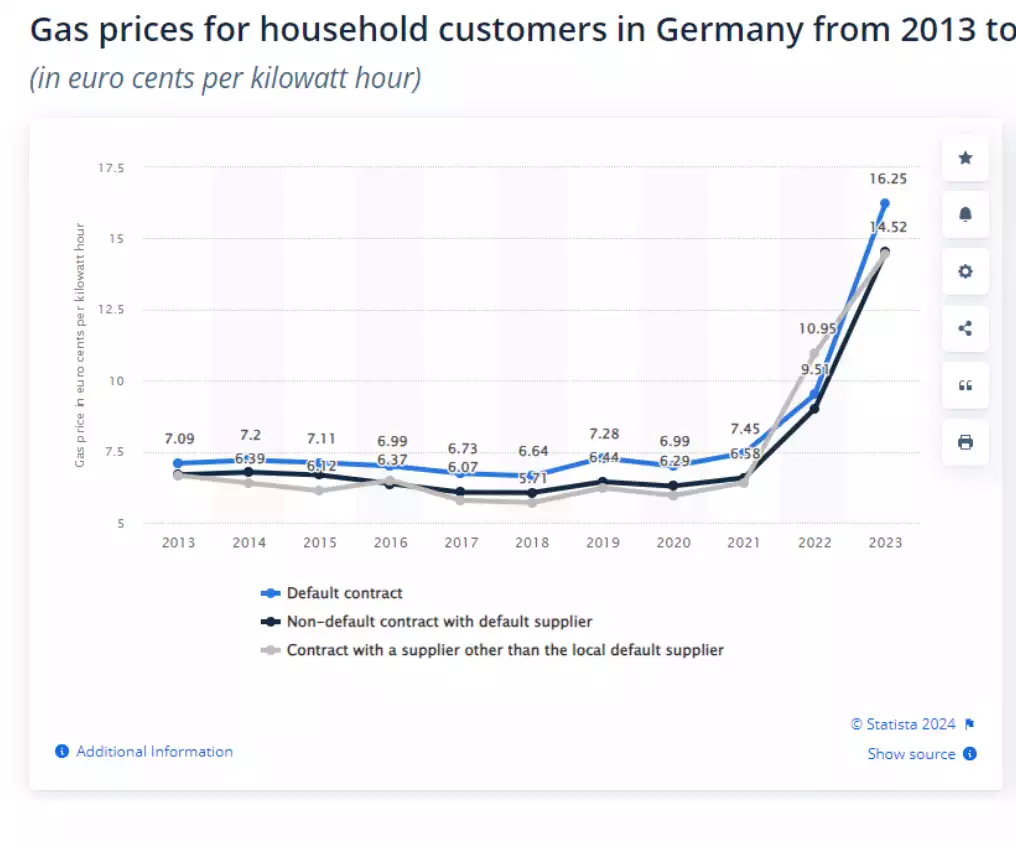 Gas prices for household in Germany Gas prices for household in Germany